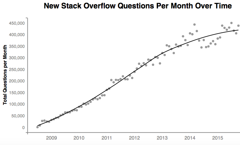 stack overflow questions per month