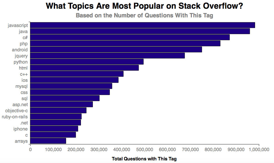 stack overflow questions per month